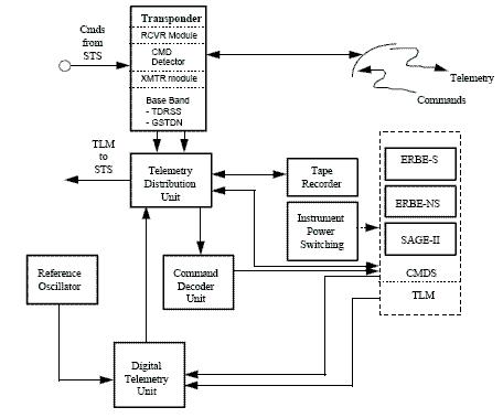 Figure 3: Functional block diagram of the C&DH subsystem (image credit: NASA)
