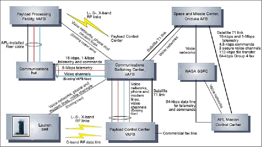Figure 37: MSX communications networks for ground operations (image credit: JHU/APL)