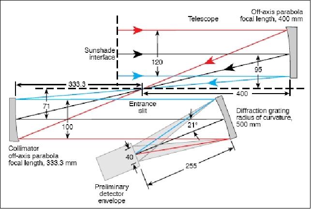 Figure 21: Optical layout of a spectrographic imager (image credit: JHU/APL)