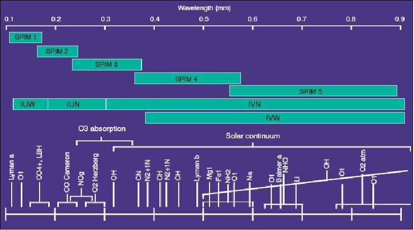 Figure 20: Wavelength coverage (in µm) of the UVISI instrument suite (image credit: JHU/APL)