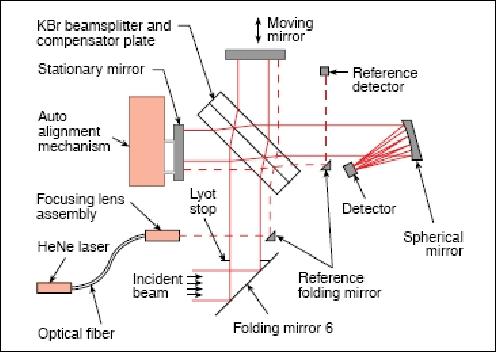 Figure 16: SPIRIT-III interferometer-spectrometer layout (image credit: SDL, JHU/APL)