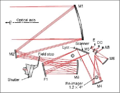 Figure 15: Optical layout and band separation of the SPIRIT-III radiometer(image credit: SDL, JHU/APL)