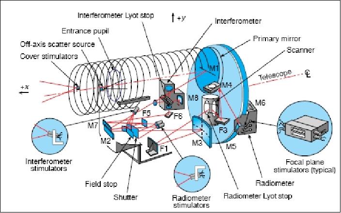 Figure 13: Optical layout of the SPIRIT-III instrument (image credit: SDL, JHU/APL)