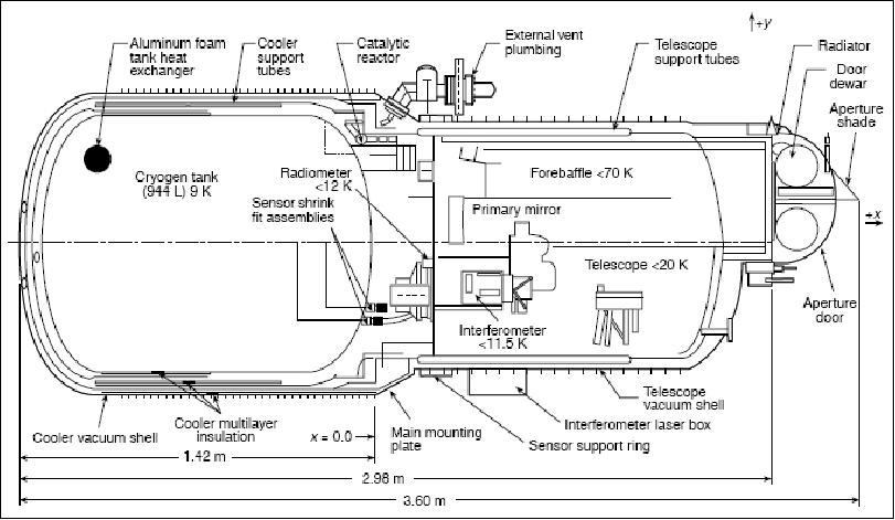 Figure 12: Mechanical configuration of the SPIRIT-III instrument (image credit: SDL, JHU/APL)