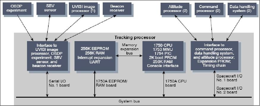 Figure 7: Block diagram of the tracking processor and interfaces (image credit: JHU/APL)