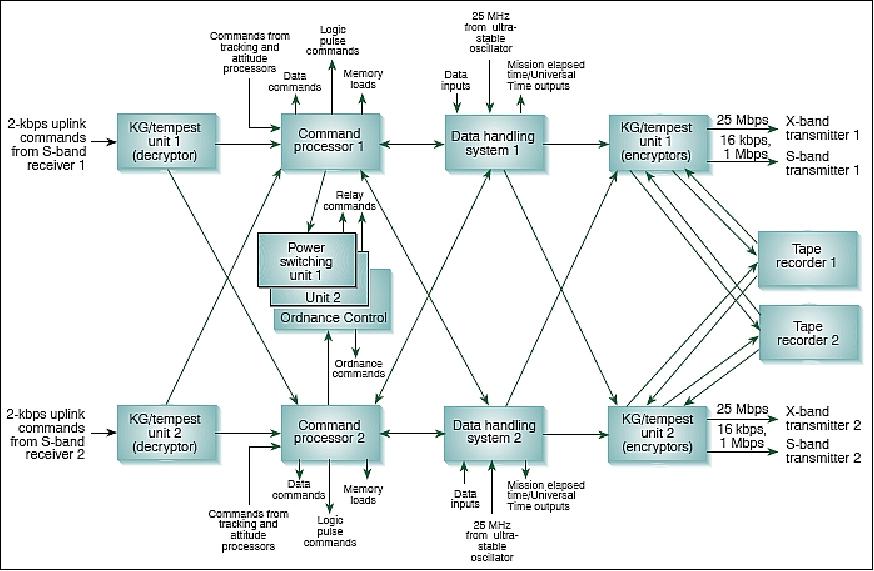 Figure 6: Functional block diagram of the C&DHS (image credit: JHU/APL)