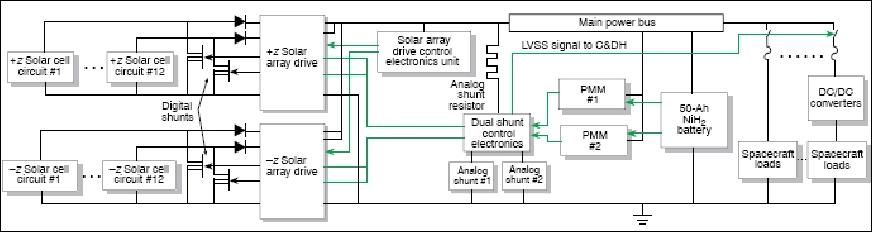Figure 5: Block diagram of the MSX electrical power subsystem (image credit: JHU/APL)