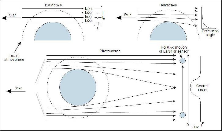 Figure 27: Geometric illustrations of the principles of various stellar occultation methods. In all three panels, the star is to the left and far enough away that the incoming rays can be considered parallel (image credit: JHU/APL)