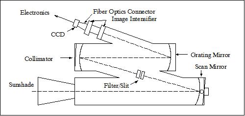 Figure 25: Optical diagram of the UVISI spectral imagers (SPIMs)