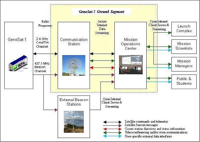 Figure 13: Overview of the GeneSat-1 system architecture (image credit: SCU, NASA/ARC)