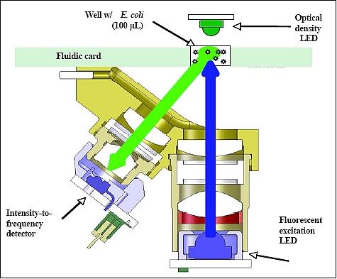 Figure 12: Schematic view of the integrated optical detector system (image credit: NASA/ARC)