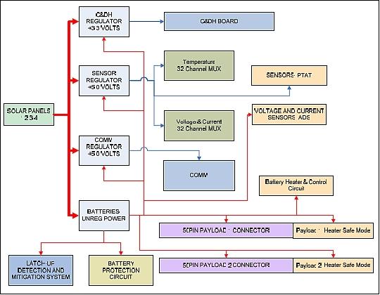 Figure 6: Block diagram of the EPS (image credit: Stanford University)