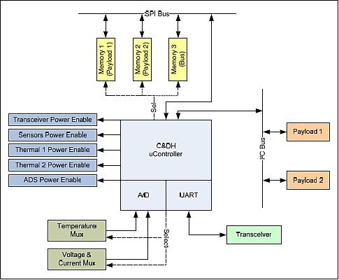 Figure 5: Block diagram of the C&DH subsystem (image credit: Stanford University)