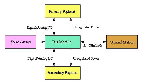 Figure 4: Key *.Sat data and power interfaces (image credit: Stanford University)