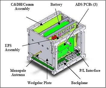 Figure 3: The internal elements of the *.Sat bus module (image credit: Stanford University)