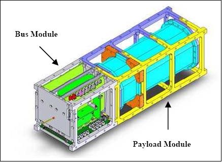 Figure 2: Illustration of the *.Sat bus in the GeneSat-1 configuration (image credit: Stanford University)