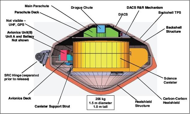 Figure 10: Cross-sectional view of the SRC on mission return (image credit: NASA)