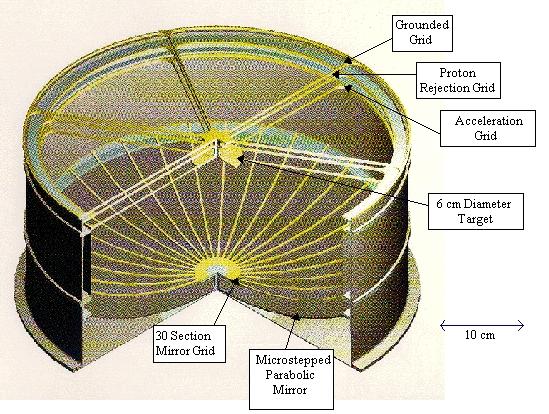 Figure 7: Schematic illustration of the solar wind concentrator (optical design, image credit: JPL)