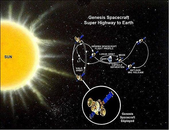 Figure 4: Artist's rendition of the Genesis mission trajectory (image credit: NASA/JPL)
