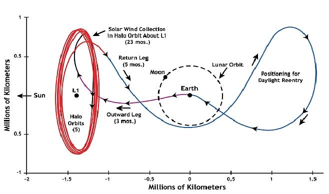 Figure 3: Overview of the Genesis mission trajectory: 2001-2004 (image credit: NASA/JPL)