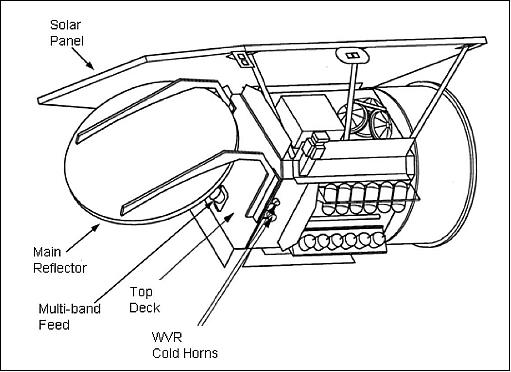 Figure 4: Line drawing of the GFO spacecraft (University of Michigan)