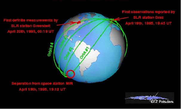 Figure 3: Initial orbit scenario of the GFZ-1 mission (image credit: GFZ Potsdam)