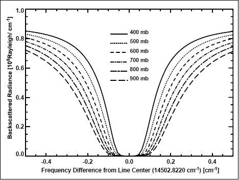 Figure 1: Calculated line shapes for a single O2 B-band absorption line for a series of clouds of different cloud top pressures (image credit: JHU/APL)