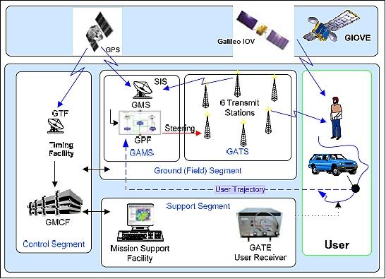 Figure 6: Overview of the GATE infrastructure (image credit: IfEN GmbH)