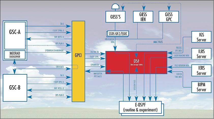 Figure 2: Schematic view of the GIOVE architecture with emphasis on the GESS elements (image credit: ESA)