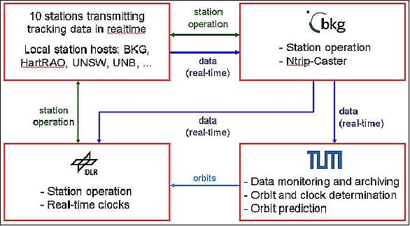 Figure 24: CONGO processing and data flow (image credit: DLR)