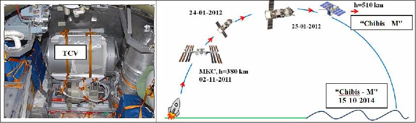Figure 5: Left: TCV (Transport Cargo Vehicle) inside the Progress M-13M; Right: Ballistic delivery scheme of Chibis-M into orbit (image credit: Chibis Team, Ref.12)