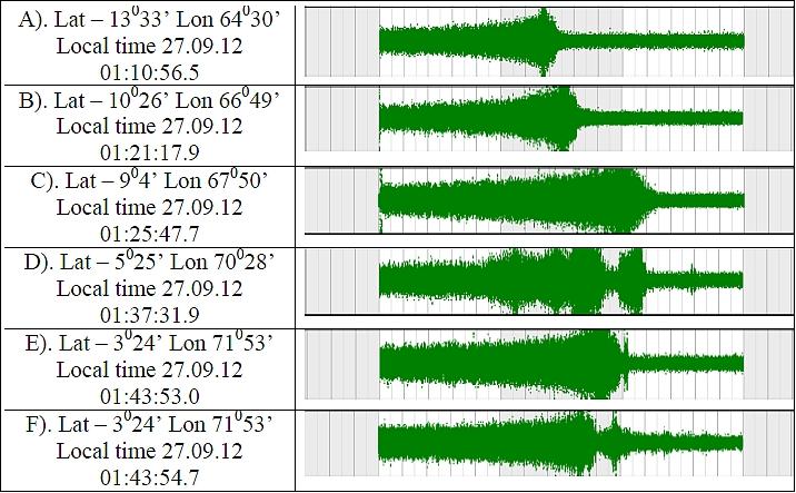 Figure 12: Examples of different waveforms recorded with the RFA in the equatorial region. The duration of each recording is 3ms (image credit: Chibis-M collaboration)