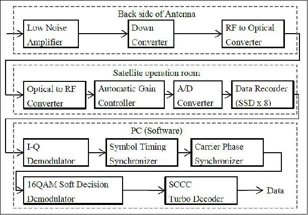 Figure 31: System diagram of the ground receiver (image credit: JAXA/ISAS)