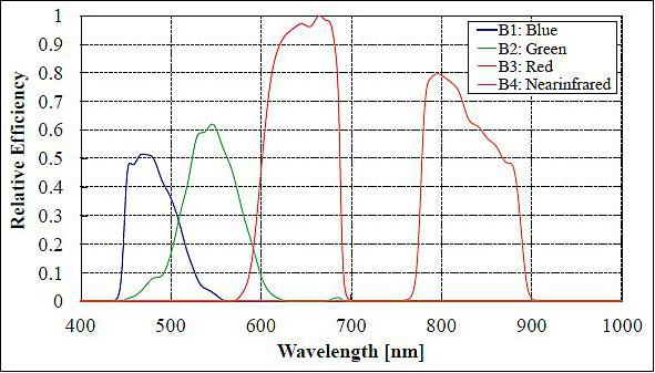 Figure 13: Spectral response of HCAM (image credit: UT, NESTRA)