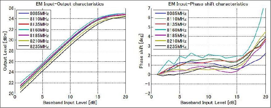 Figure 26: Input-output characteristics of the RF power amplifier in the high speed transmitter. Left: AM-AM characteristics; Right: AM-PM characteristics (image credit: Hodoyoshi consortium)