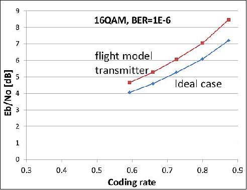 Figure 24: Simulation results of required Eb/No with error correction as function of coding rate for ideal case as well as flight model of transmitter. 16 QAM, BER=10-6 (image credit: Hodoyoshi consortium)