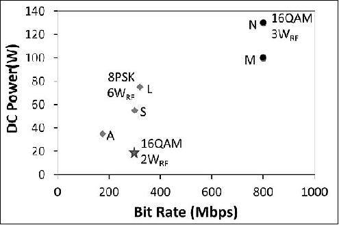 Figure 23: DC power consumption vs. data bit rate for onboard high-data-rate transmitter. ♦ and ● correspond to conventional transmitters with 8PSK and 16QAM, 16 QAM, respectively. ★ denotes our novel transmitter with 16 QAM. RF power levels are also indicated (image credit: Hodoyoshi consortium)