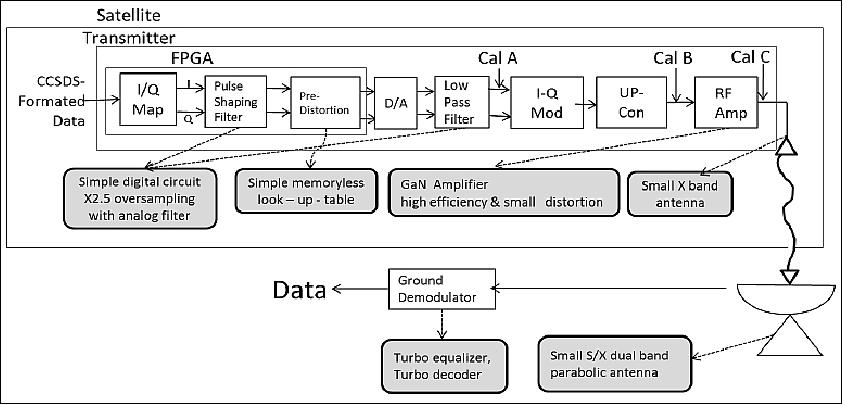 Figure 22: System block diagram of the high data rate downlink for small satellites with improvements to the space and ground segments (image credit: Hodoyoshi consortium)