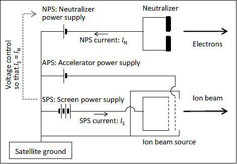 Figure 20: Electrical connections between the high voltage power supplies and the ion thruster unit (image credit: UT, NESTRA)