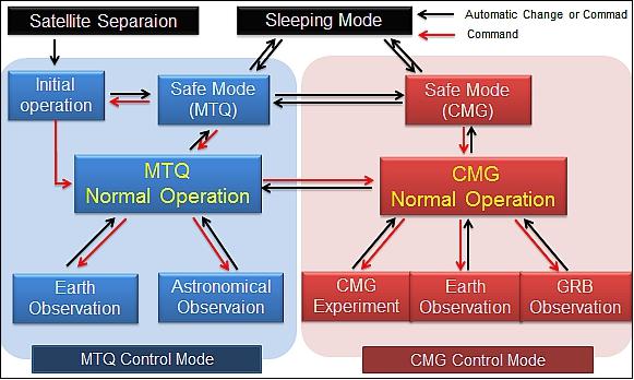 Figure 7: Illustration of the Tsubame operational support modes (image credit: TiTech)