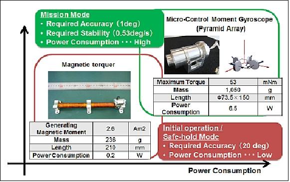 Figure 6: Overview of ADCS actuator parameters (image credit: TITech)