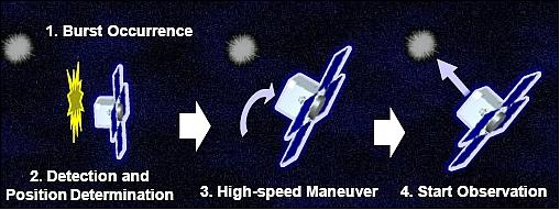 Figure 21: Schematic view of an observation sequence during a GRB event (image credit: TITech)