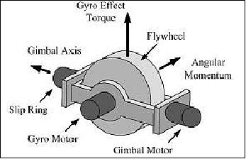 Figure 16: Schematic view of the CMG (image credit: TITECH)