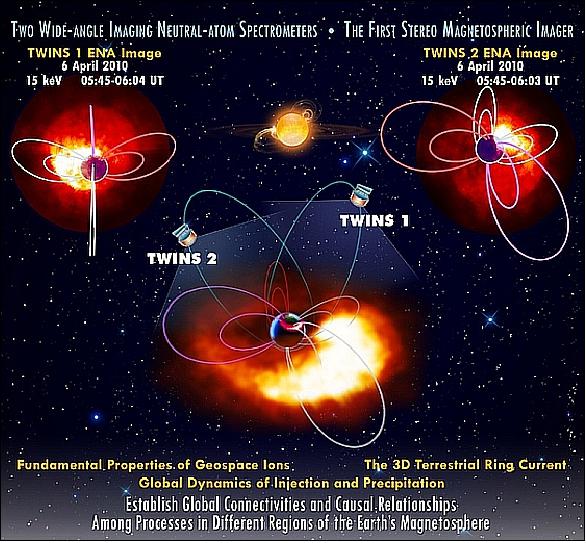 Figure 18: The solar storm event imagery on April 6, 2010 along with the observation positions of the TWINS S/C (image credit: SwRI) 11)