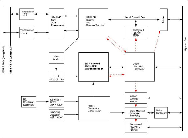 Figure 9: Block diagram of the DP board (image credit: TWINS consortium)