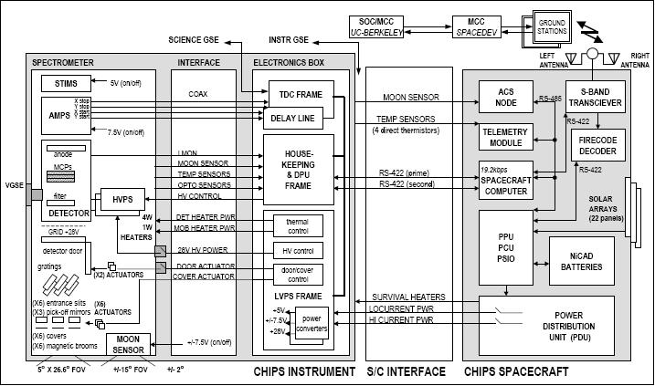 Figure 7: Block diagram of the CHIPS electrical system (image credit: UCB/SSL)