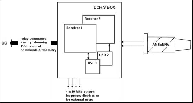 Figure 1: Schematic view of the DORIS on-board instrumentation (image credit: CNES)