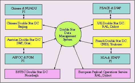 Figure 13: The Double Star Science Data System