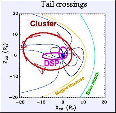 Figure 5: Illustration of Double Star orbits in relation to Cluster-II (image credit: ESA)