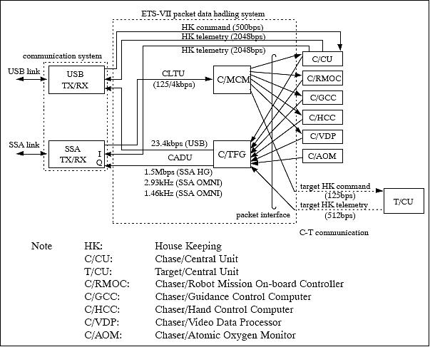 Figure 3: Data handling block diagram of the ETS-VII chaser (image credit: JAXA)